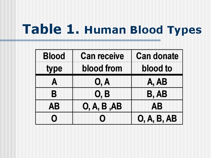 Table 1. Human Blood Types 