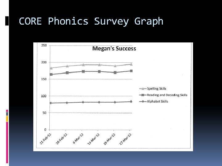 CORE Phonics Survey Graph 