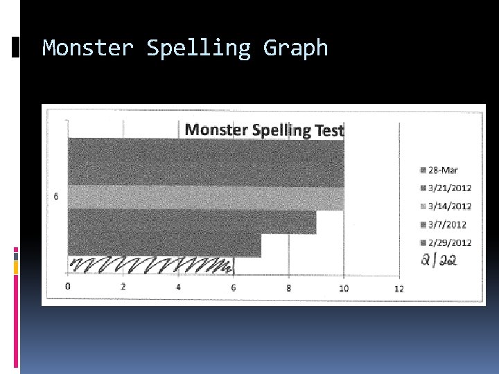 Monster Spelling Graph 