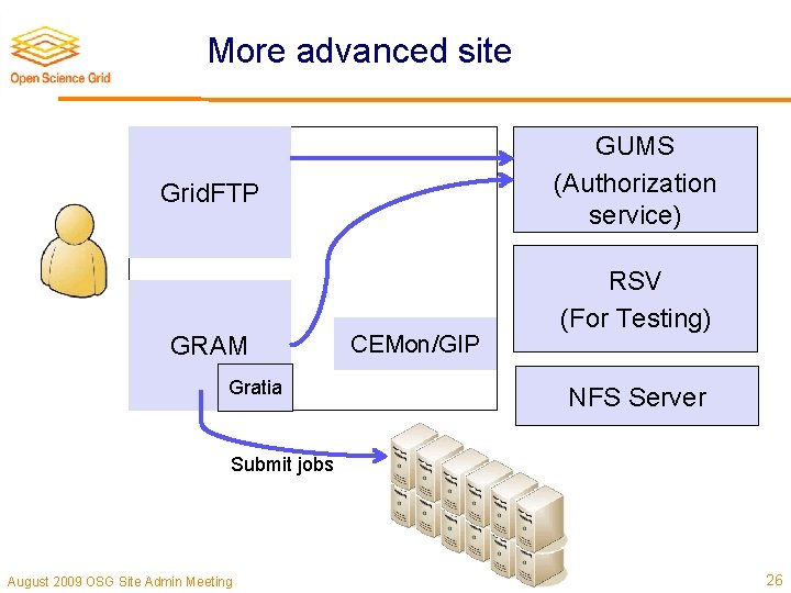 More advanced site GUMS (Authorization service) Grid. FTP GRAM Gratia CEMon/GIP RSV (For Testing)