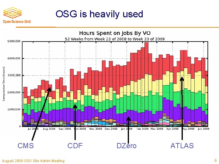 OSG is heavily used CMS August 2009 OSG Site Admin Meeting CDF DZero ATLAS