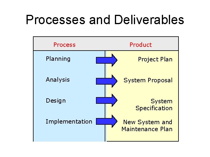 Processes and Deliverables Process Product Planning Project Plan Analysis System Proposal Design Implementation System