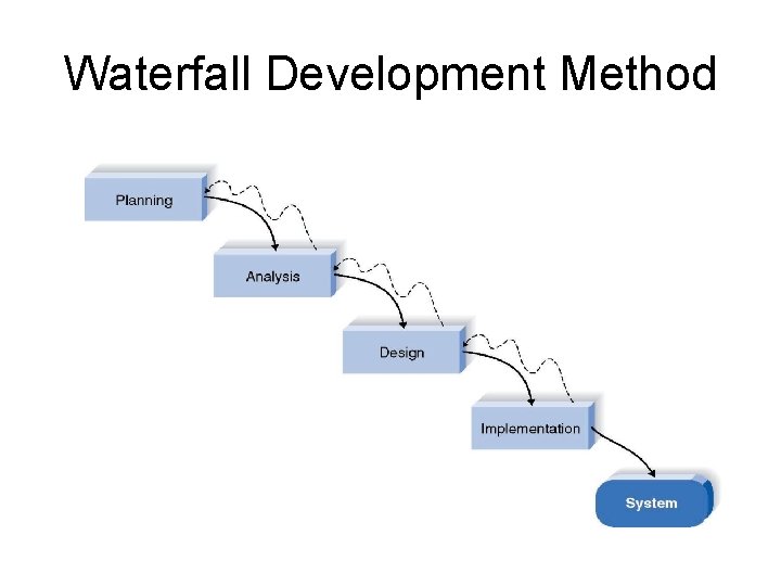 Waterfall Development Method 