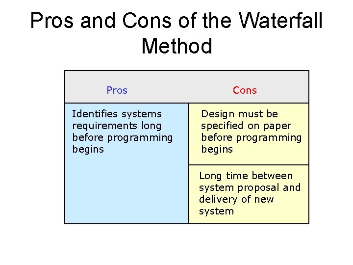 Pros and Cons of the Waterfall Method Pros Identifies systems requirements long before programming