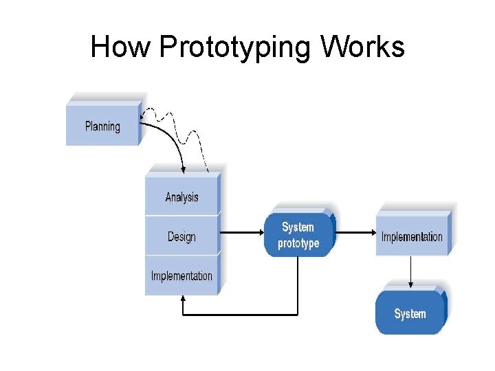 How Prototyping Works 