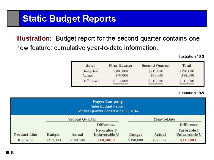 Static Budget Reports Illustration: Budget report for the second quarter contains one new feature: