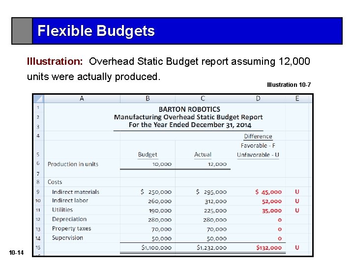 Flexible Budgets Illustration: Overhead Static Budget report assuming 12, 000 units were actually produced.