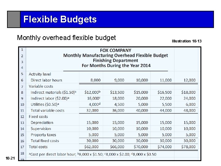 Flexible Budgets Monthly overhead flexible budget 10 -21 Illustration 10 -13 