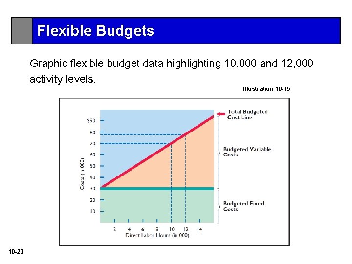 Flexible Budgets Graphic flexible budget data highlighting 10, 000 and 12, 000 activity levels.