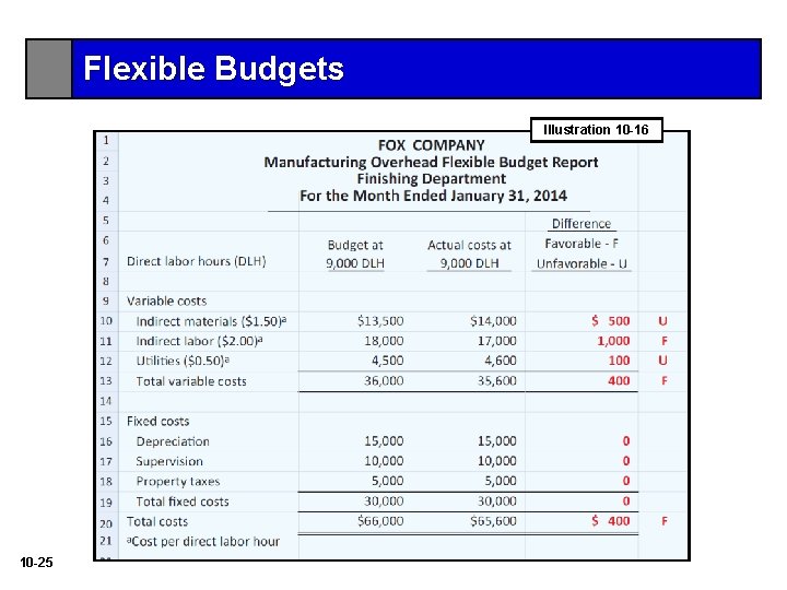 Flexible Budgets Illustration 10 -16 10 -25 