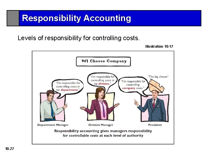 Responsibility Accounting Levels of responsibility for controlling costs. Illustration 10 -17 10 -27 
