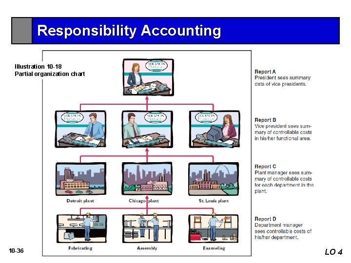 Responsibility Accounting Illustration 10 -18 Partial organization chart 10 -36 LO 4 