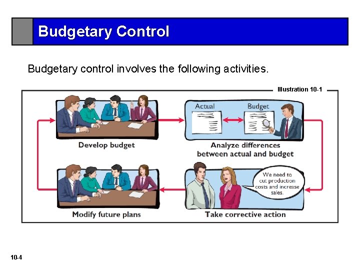 Budgetary Control Budgetary control involves the following activities. Illustration 10 -1 10 -4 