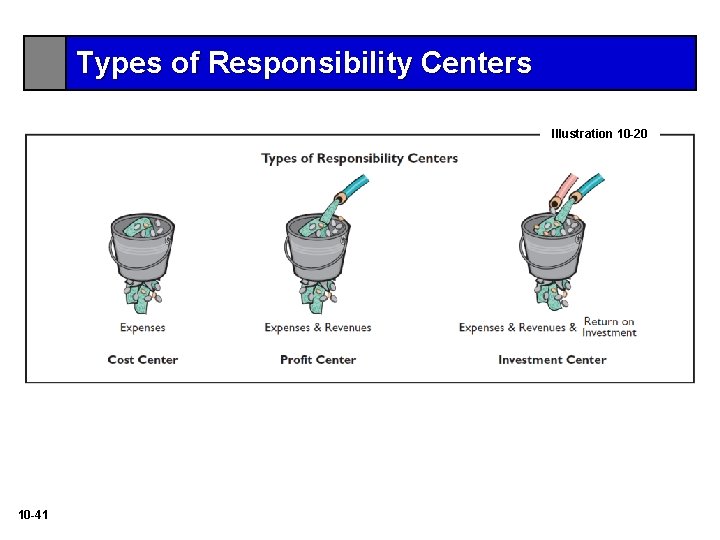 Types of Responsibility Centers Illustration 10 -20 10 -41 