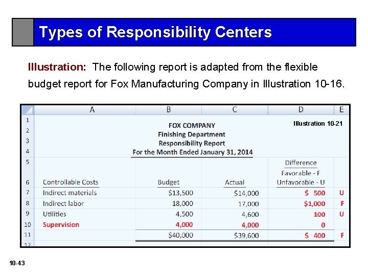 Types of Responsibility Centers Illustration: The following report is adapted from the flexible budget