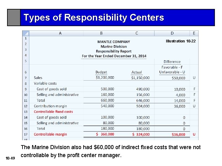 Types of Responsibility Centers Illustration 10 -22 10 -49 The Marine Division also had