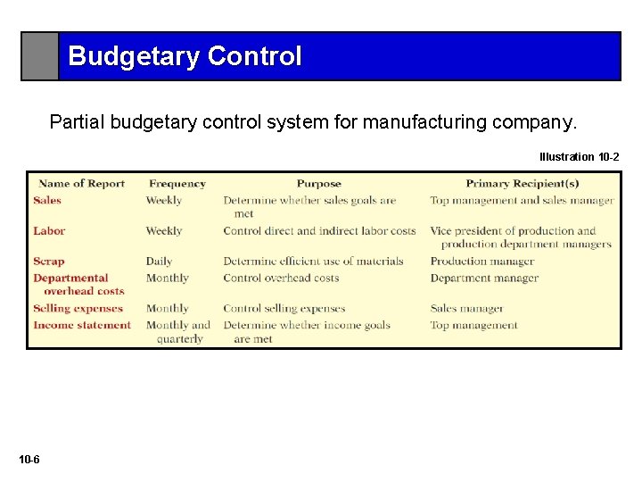Budgetary Control Partial budgetary control system for manufacturing company. Illustration 10 -2 10 -6