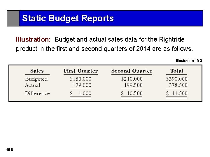 Static Budget Reports Illustration: Budget and actual sales data for the Rightride product in