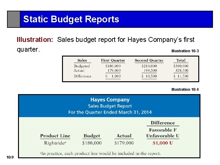 Static Budget Reports Illustration: Sales budget report for Hayes Company’s first quarter. Illustration 10