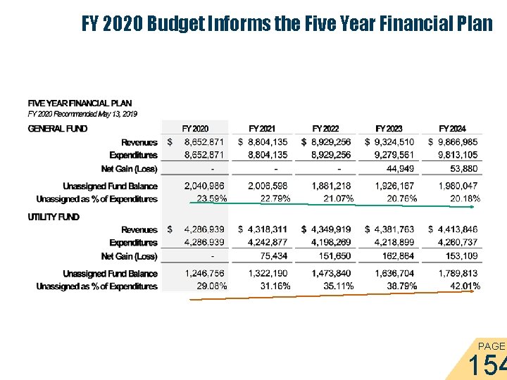 FY 2020 Budget Informs the Five Year Financial Plan PAGE 154 