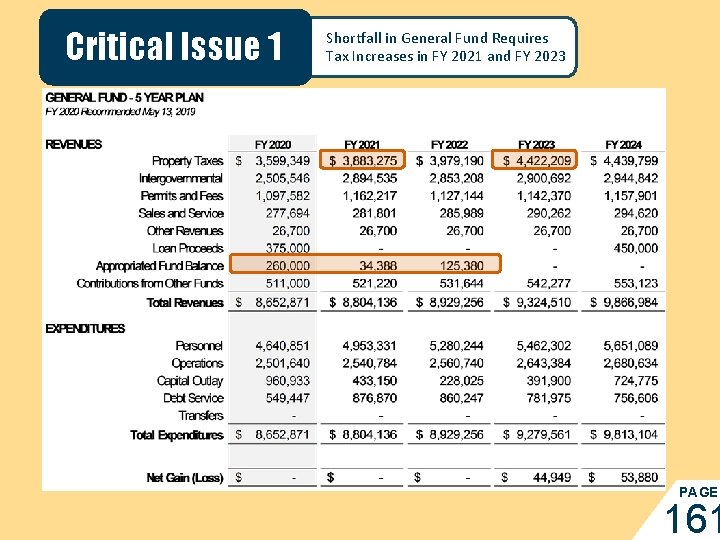 Critical Issue 11 Critical Shortfall in General Fund Requires Tax Increases in FY 2021