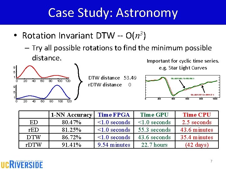 Case Study: Astronomy • Rotation Invariant DTW -- O(n 3) – Try all possible