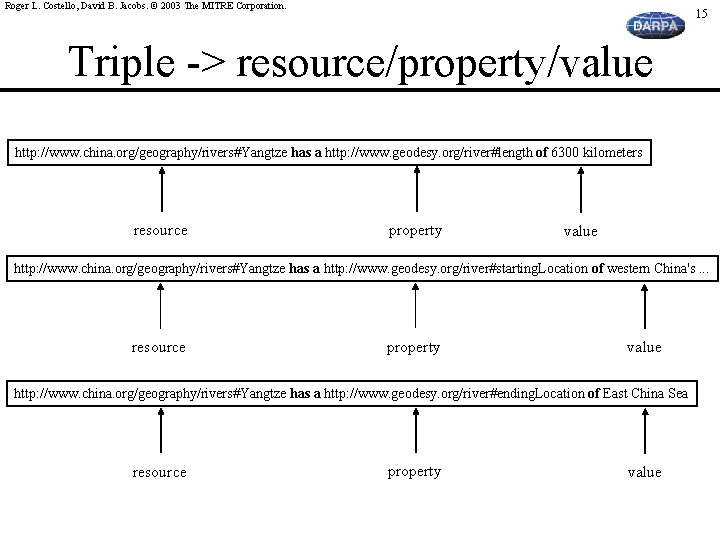 Roger L. Costello, David B. Jacobs. © 2003 The MITRE Corporation. 15 Triple ->