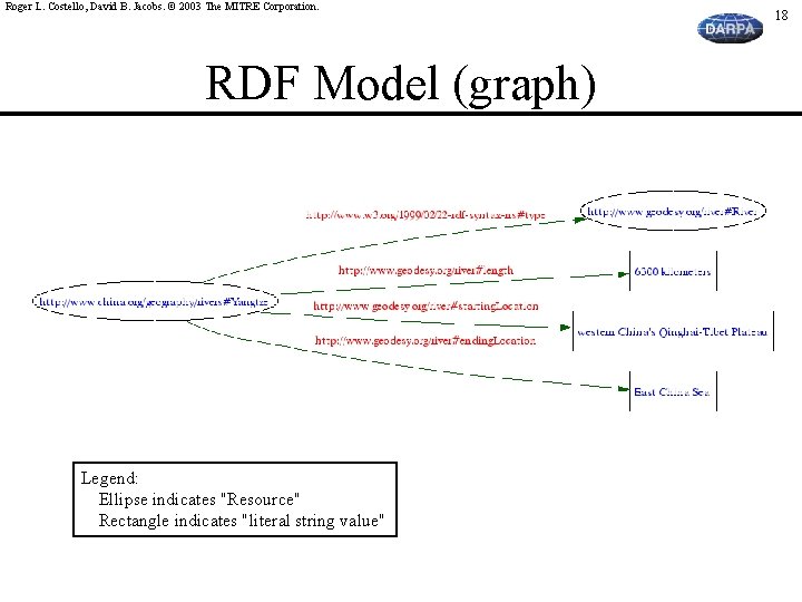 Roger L. Costello, David B. Jacobs. © 2003 The MITRE Corporation. RDF Model (graph)