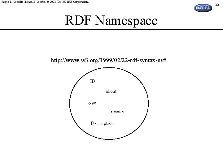 Roger L. Costello, David B. Jacobs. © 2003 The MITRE Corporation. 22 RDF Namespace
