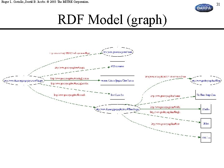 Roger L. Costello, David B. Jacobs. © 2003 The MITRE Corporation. RDF Model (graph)