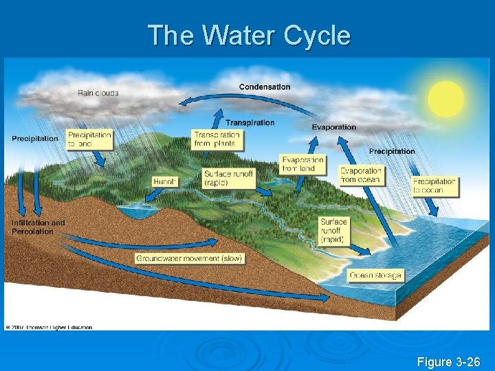 The Water Cycle Figure 3 -26 