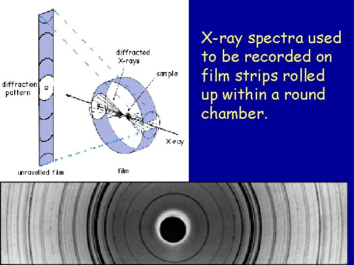 X-ray spectra used to be recorded on film strips rolled up within a round