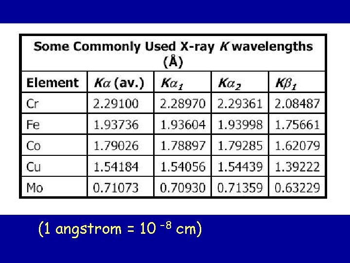 (1 angstrom = 10 – 8 cm) 