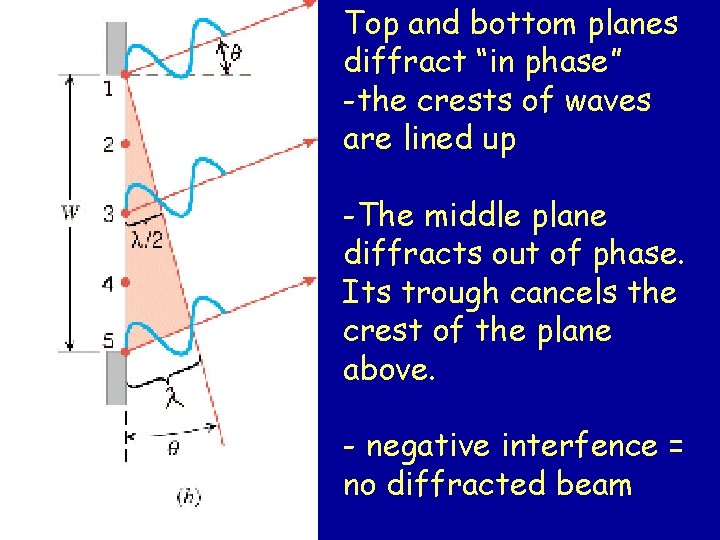 Top and bottom planes diffract “in phase” -the crests of waves are lined up