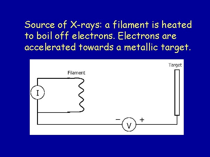 Source of X-rays: a filament is heated to boil off electrons. Electrons are accelerated