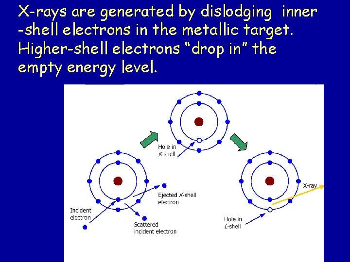 X-rays are generated by dislodging inner -shell electrons in the metallic target. Higher-shell electrons