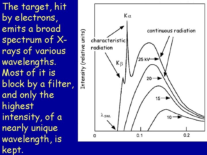 The target, hit by electrons, emits a broad spectrum of Xrays of various wavelengths.