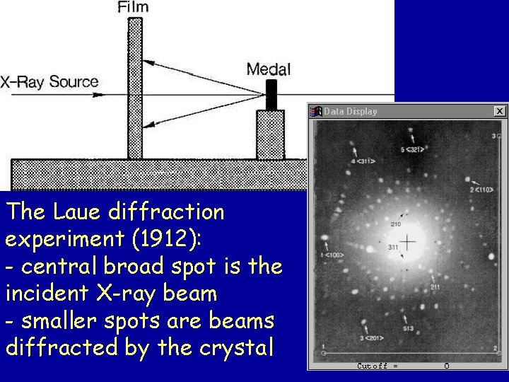 The Laue diffraction experiment (1912): - central broad spot is the incident X-ray beam