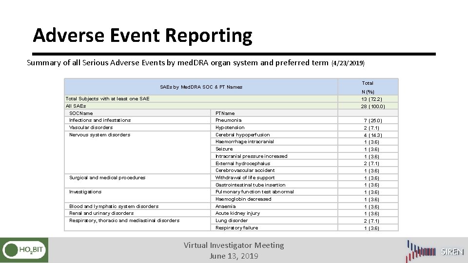 Adverse Event Reporting Summary of all Serious Adverse Events by med. DRA organ system