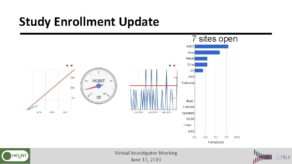 Study Enrollment Update 7 sites open Virtual Investigator Meeting June 13, 2019 
