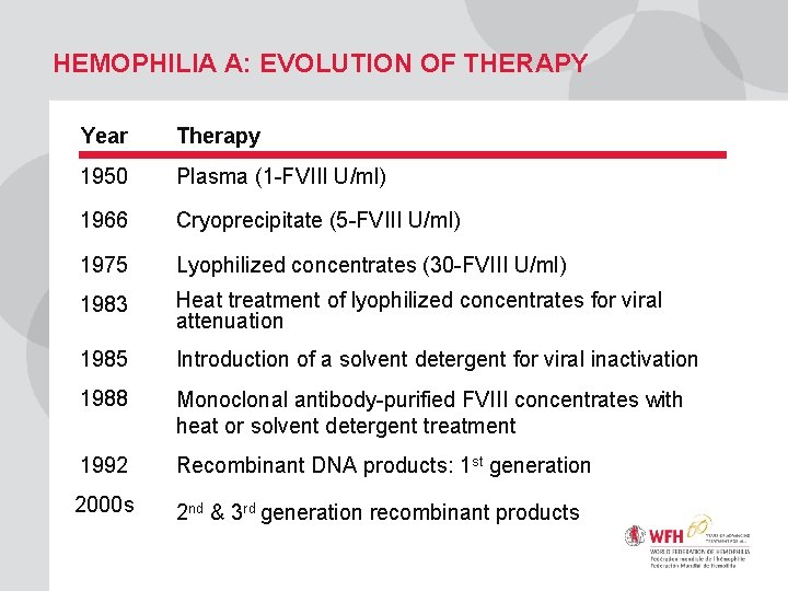 HEMOPHILIA A: EVOLUTION OF THERAPY Year Therapy 1950 Plasma (1 -FVIII U/ml) 1966 Cryoprecipitate