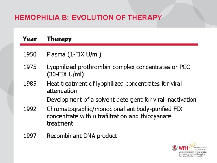 HEMOPHILIA B: EVOLUTION OF THERAPY Year Therapy 1950 Plasma (1 -FIX U/ml) 1975 Lyophilized