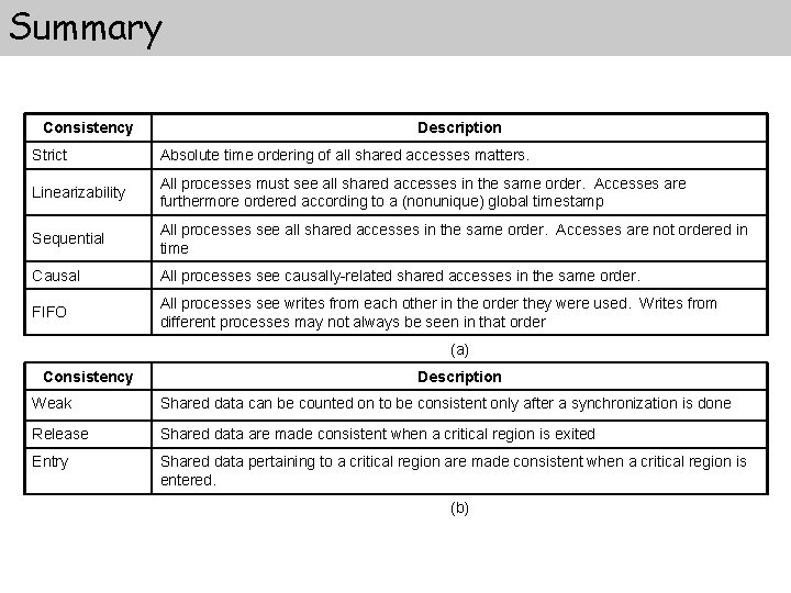 Summary Consistency Description Strict Absolute time ordering of all shared accesses matters. Linearizability All Summary Consistency Description Strict Absolute time ordering of all shared accesses matters. Linearizability All