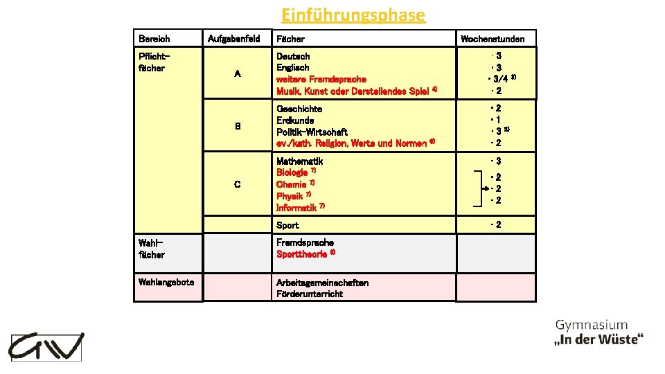 Einführungsphase Bereich Pflichtfächer Aufgabenfeld A B C Fächer Deutsch Englisch weitere Fremdsprache Musik, Kunst