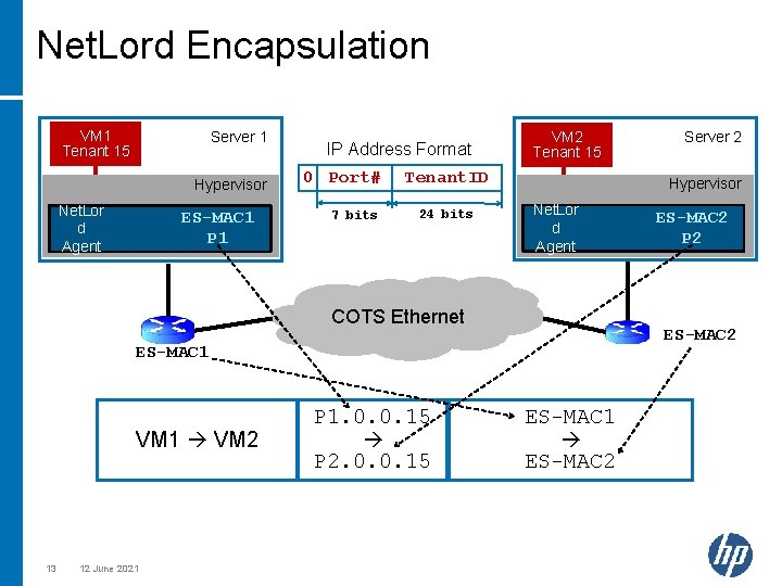 Net. Lord Encapsulation VM 1 Tenant 15 Server 1 Hypervisor Net. Lor d Agent