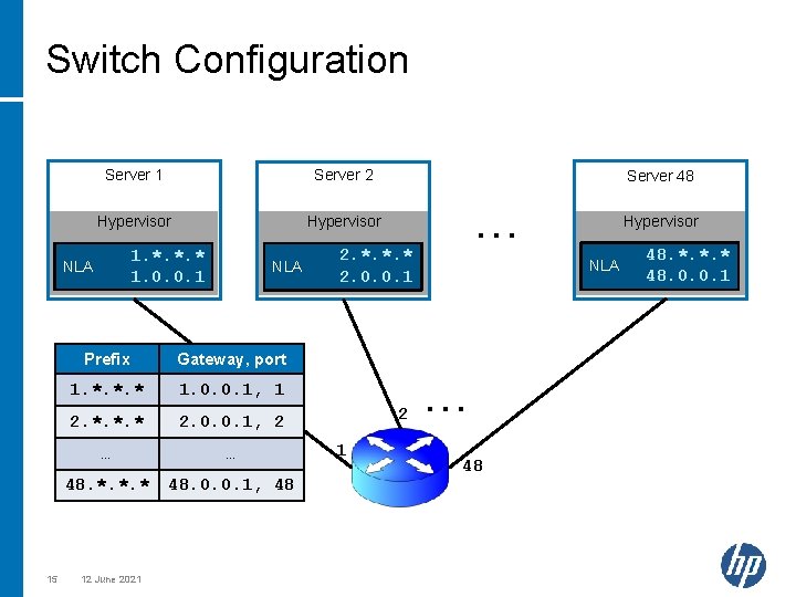 Switch Configuration Server 1 Server 2 Hypervisor 1. *. *. * 1. 0. 0.