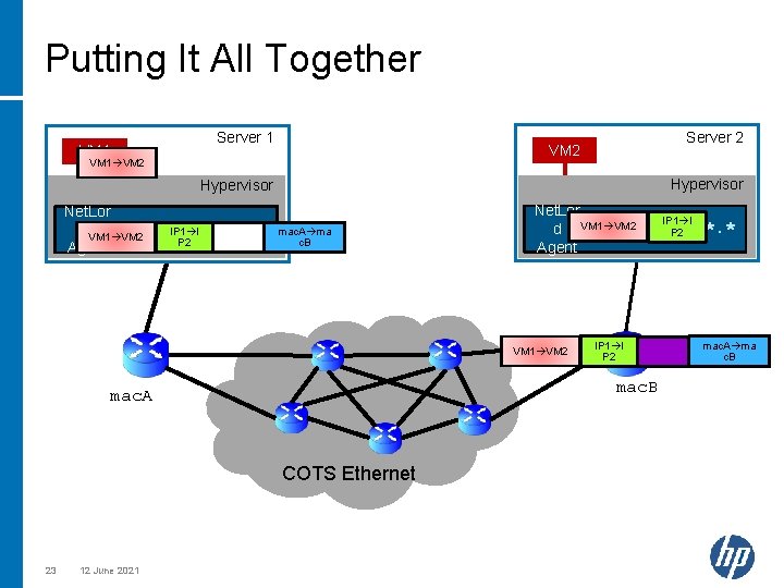 Putting It All Together Server 1 VM 1 Server 2 VM 1 VM 2