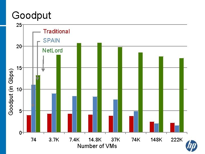 Goodput 25 Traditional SPAIN Goodput (in Gbps) 20 Net. Lord 15 10 5 0