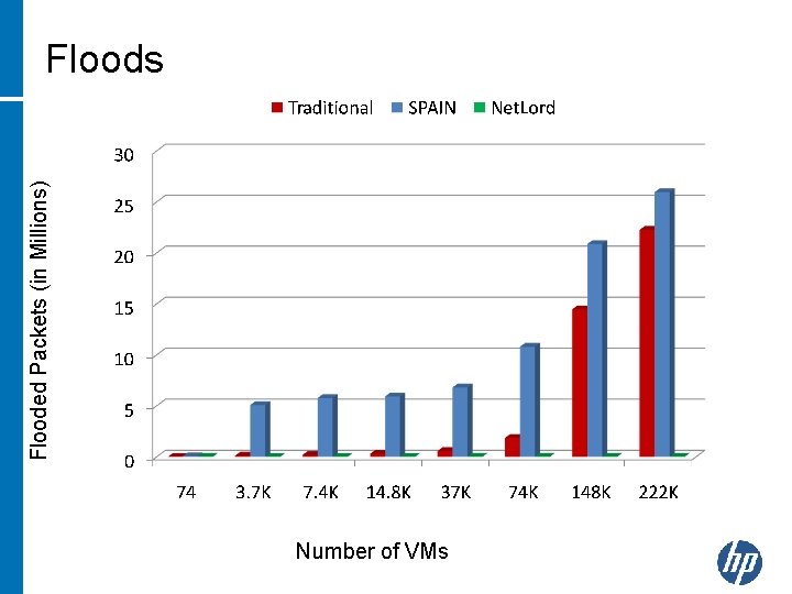 Flooded Packets (in Millions) Floods Number of VMs 