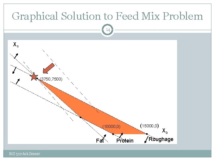 Graphical Solution to Feed Mix Problem 14 Xs Optimal Solution: Xb*=3750 lb, Xs*=7500 lb
